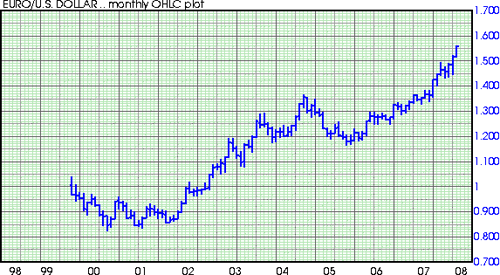 20080311_10_year_euro_us_dollar_chart.png
