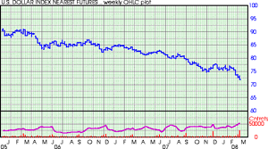 20080311_5_year_usd_index_chart_small.png