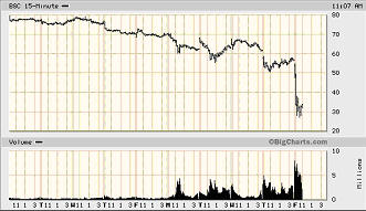 Bear Stearns 10-day chart