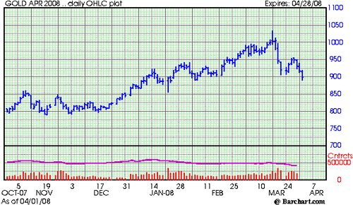 20080401_gold_chart.png