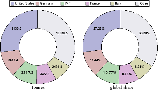 IMF Gold Reserves IMF_gold_reserves.png