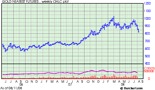 invest in gold chart