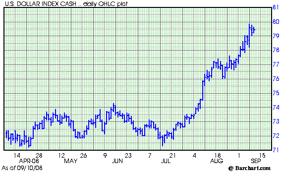 09082008_usdindex.png