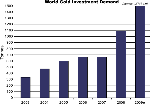 20090630_world_gold_investment_demand.png