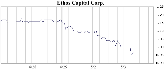 may 2011 ethos capital corp chart