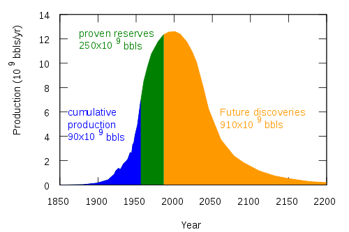 peak oil past tense chart