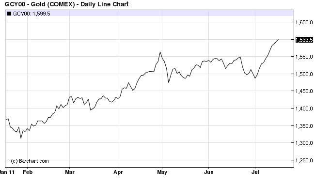 july 2011 gold chart