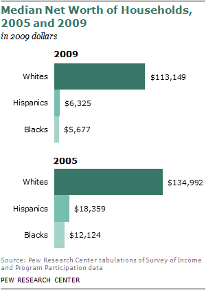 Wealth Gaps