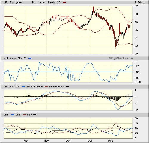lfl chart 083011