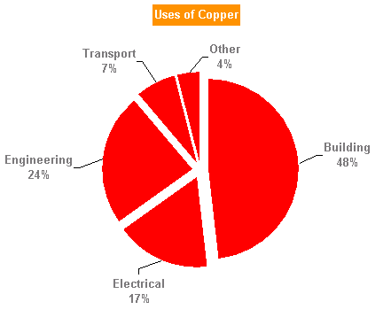 uses of copper