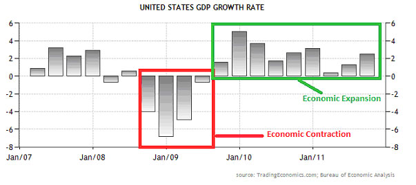 us gdp growth