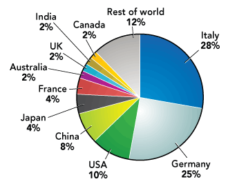 new solar chart