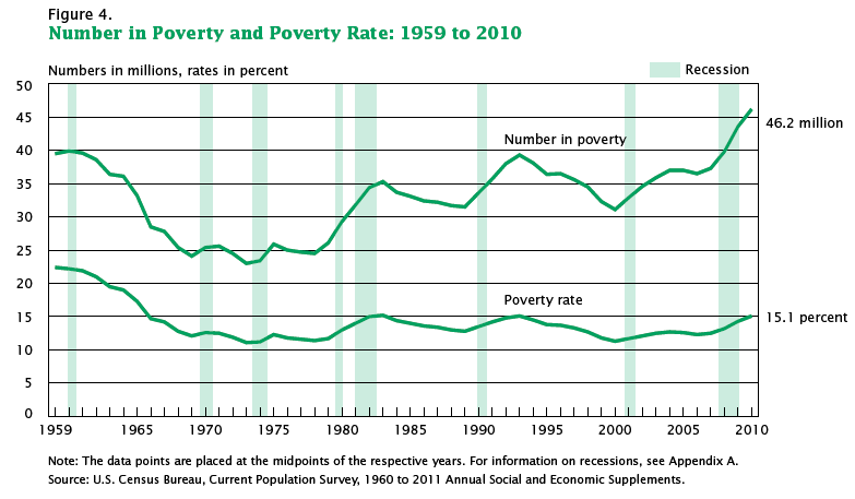 PovertyChart