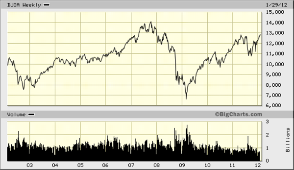 djia 2