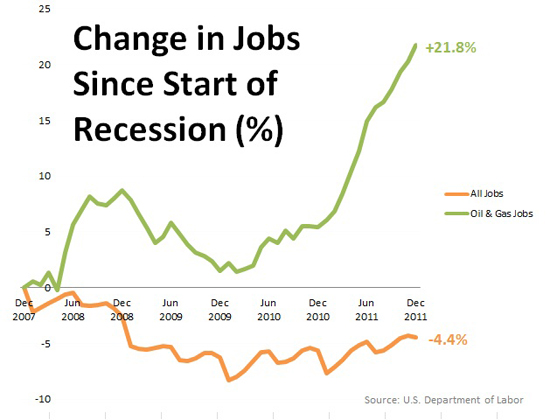 BLS chart Jan 2012