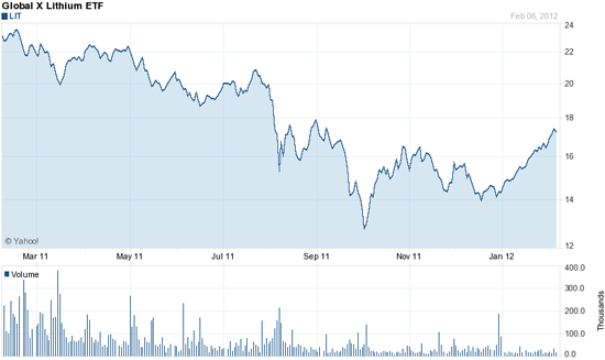 lithium mining stocks lithium mining stocks