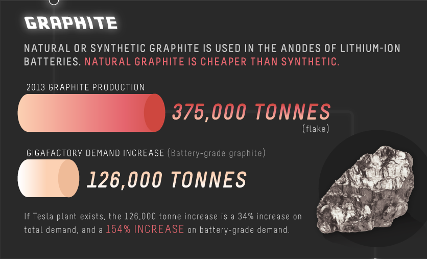 Tesla's Gigafactory a Boon for Graphite