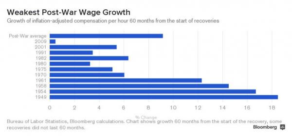 wage growth