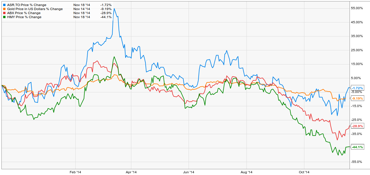 Gold Mining Stocks in 2015