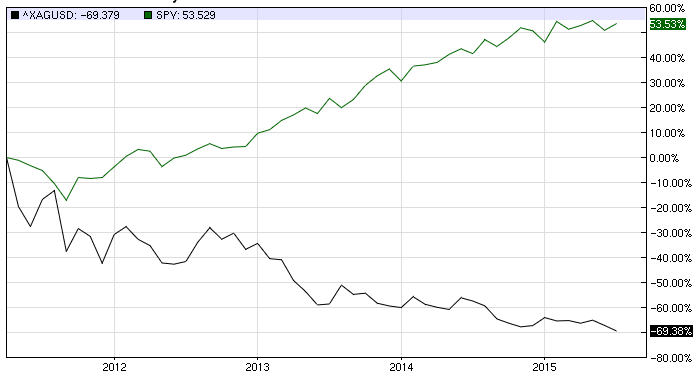 Silver vs. S%26P since 2011