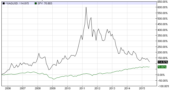 Silver vs. S%26P Ten Years