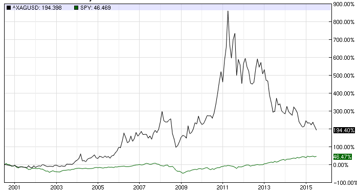 Silver vs. S%26P 15 Years