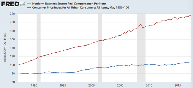 30 yr cpi vs real wages