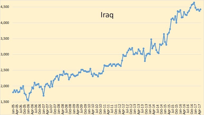 Iraqi Dinar Growth Chart